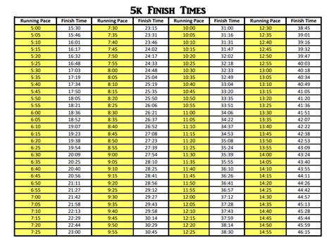 fleet feet race calendar|5k pace chart.